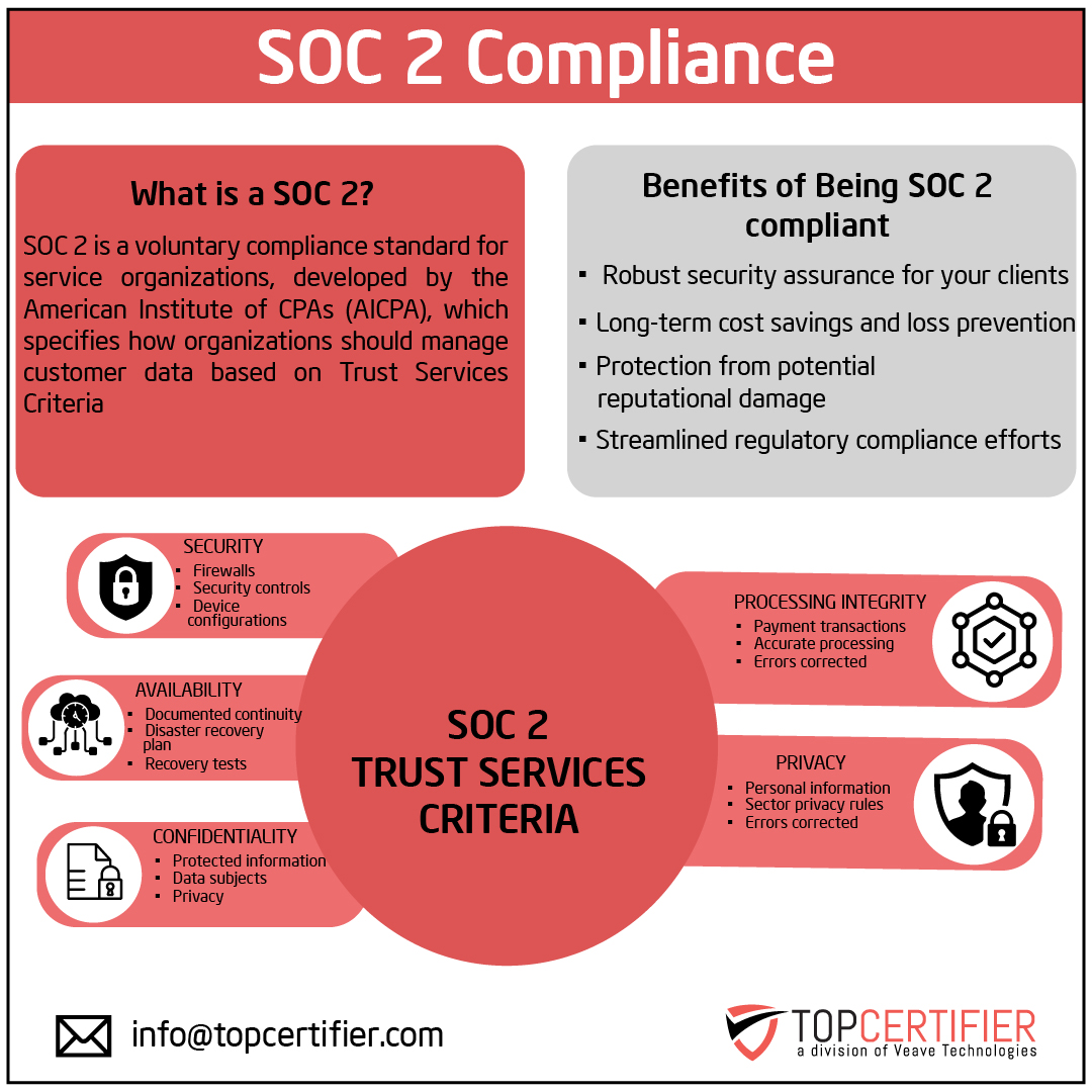 Soc 2 certification in Algeria